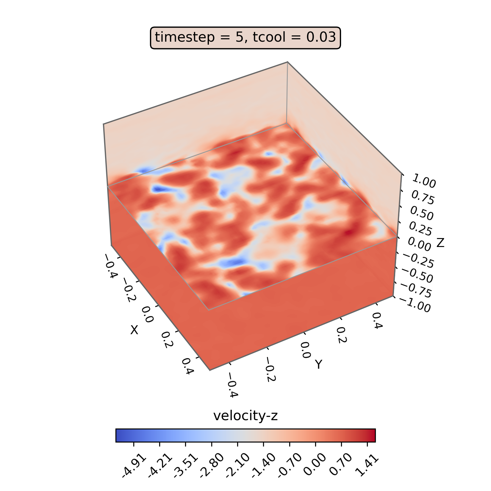 trl3d_well_64x64x128_velocity_z_t4_tcool0.03_fno