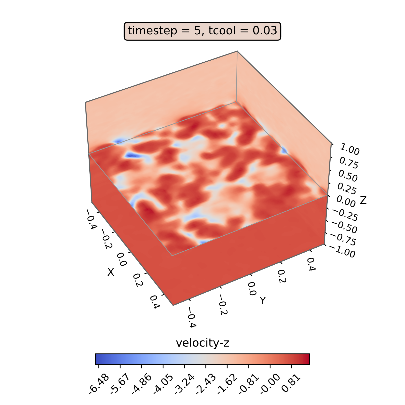 trl3d_well_64x64x128_velocity_z_t4_tcool0.03_loglo_fno